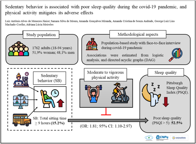 How a Sedentary Lifestyle Leads to Sleep Deprivation? - gmedia