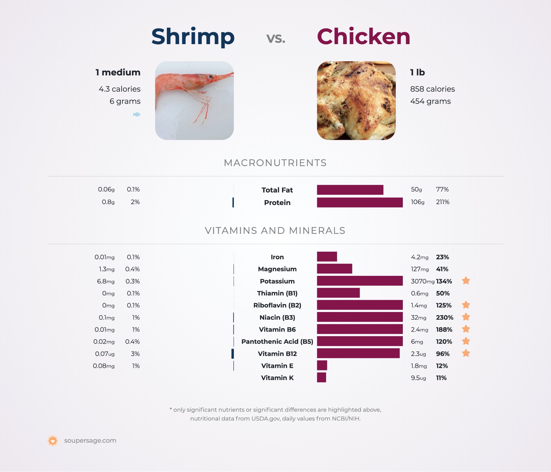 Is Shrimp or Chicken Better for Weight Loss? - gmedia