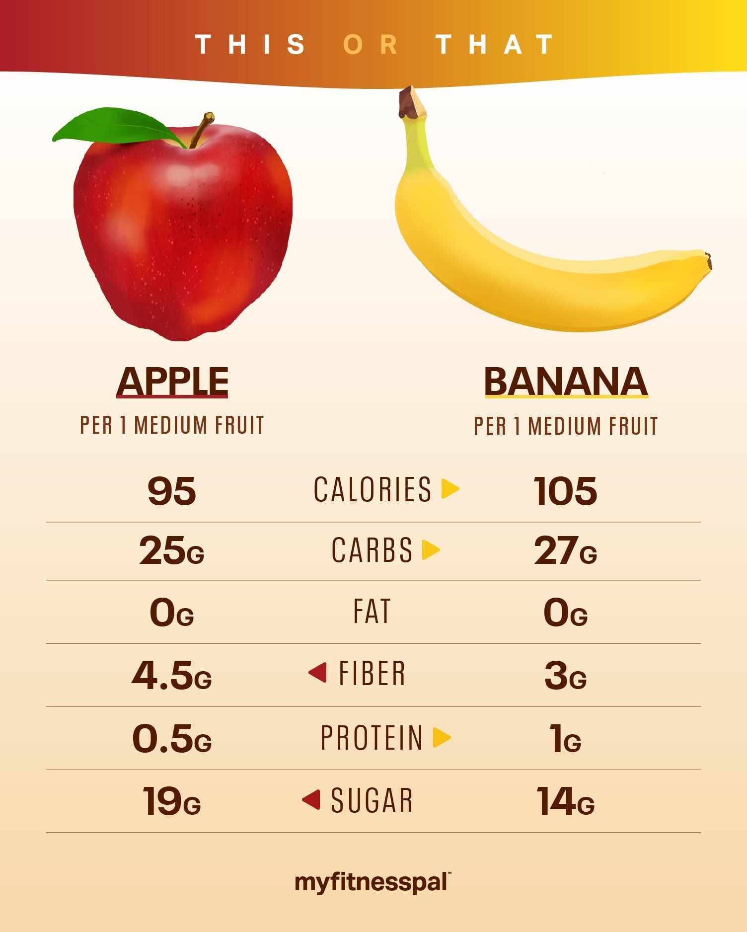is an apple or banana better for weight loss? - gmedia