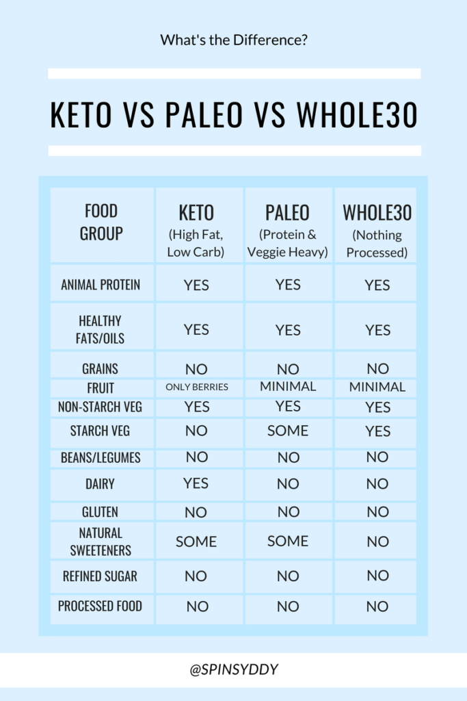 Keto vs Paleo vs whole30 Whats the Difference - gmedia