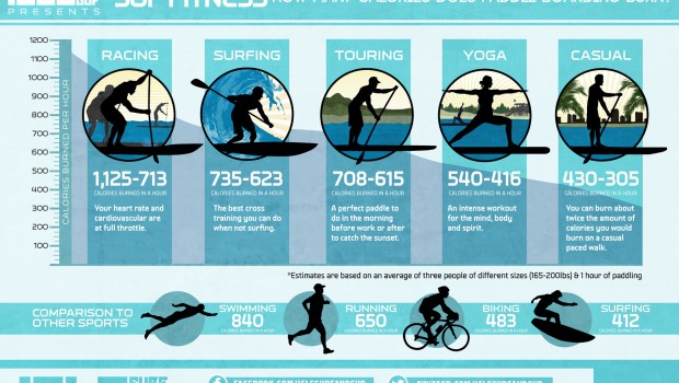 is paddleboarding good for weight loss? - gmedia