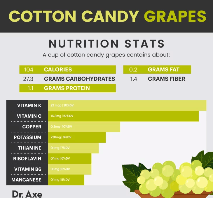 are cotton candy grapes good for weight loss? - gmedia
