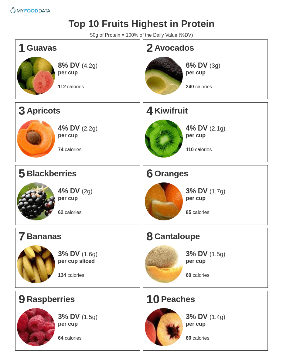 10 of the Highest Protein Fruits for a Healthy Diet - gmedia