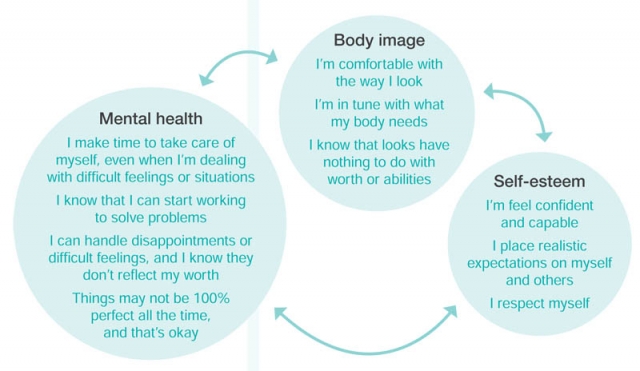 Mental Health and Body Image: Building Self-Esteem - gmedia