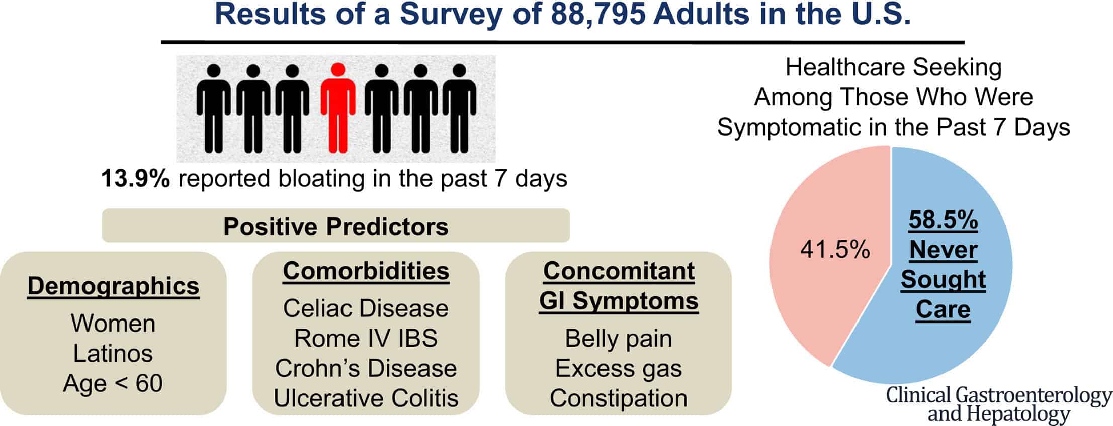 Women feel bloated more than men graph - Dr. Axe