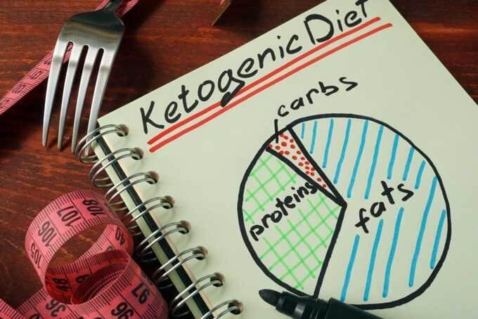 Ketogenic diet - carbs, fats, protein pie chart